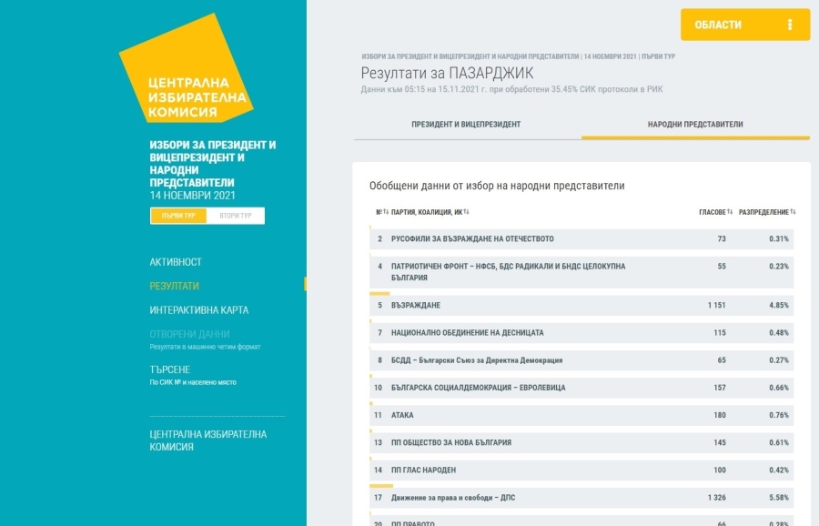 Резултатите в Пазарджик при 35% от протоколите - ГЕРБ води на Продължаваме промяната, БСП е трета